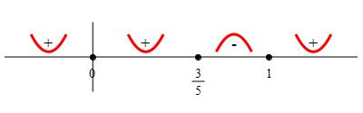 eg_x^6_6-2x^5_5+x^4_4_number_line_2deriv_signs